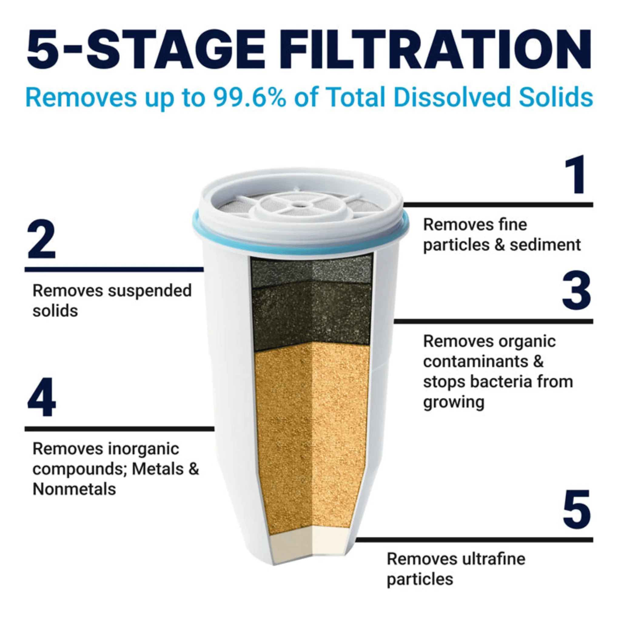 ZeroWater Water Filter Jug 2.8L - Image 3
